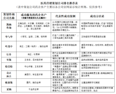 從中醫(yī)藥企業(yè)增長(zhǎng)，解讀醫(yī)藥營(yíng)銷策劃公司排名與咨詢服務(wù)價(jià)值